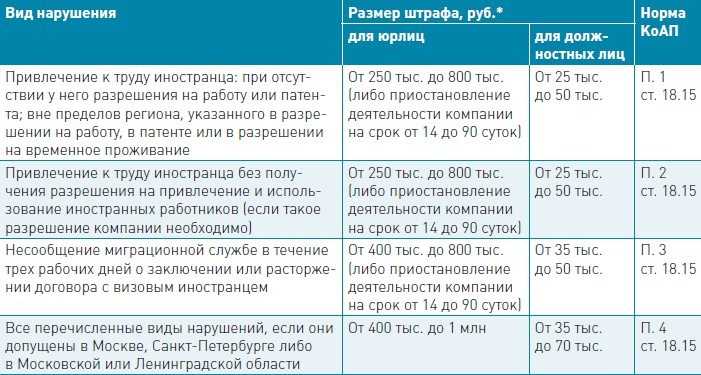 Трудоустройство иностранцев