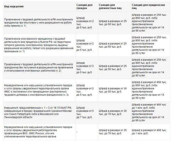 штрафы за мигрантов: ответственность работодателя, размеры