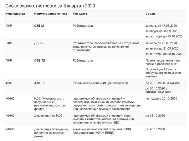 Какие налоги и когда платить за 4 квартал 2024 года?