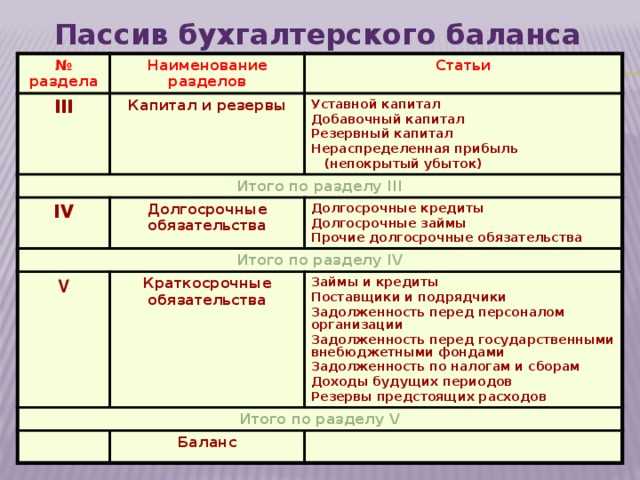 Что входит в долгосрочные и краткосрочные обязательства компании