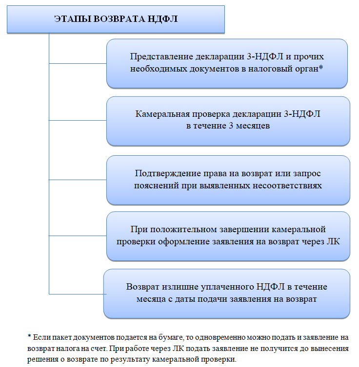 Как проходит камеральная проверка отчета 6-ндфл | римское право