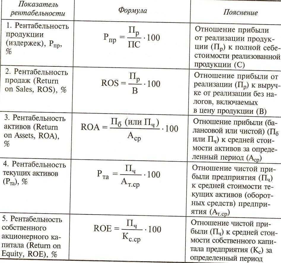 Анализ рентабельности: как объективно взглянуть на финансы бизнеса