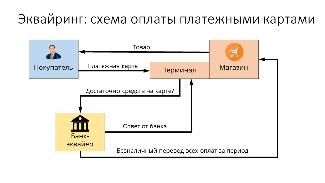 Терминал для эквайринга: для чего нужен и как ним пользоваться?