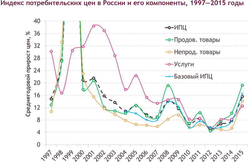 Индекс потребительских цен (определение, формула) | как рассчитать ипц в excel
