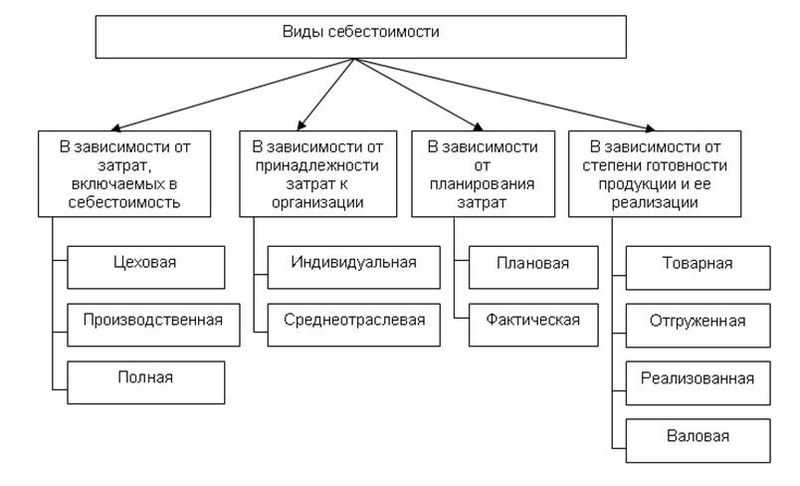 Определить цеховую производственную и полную себестоимость изделия
