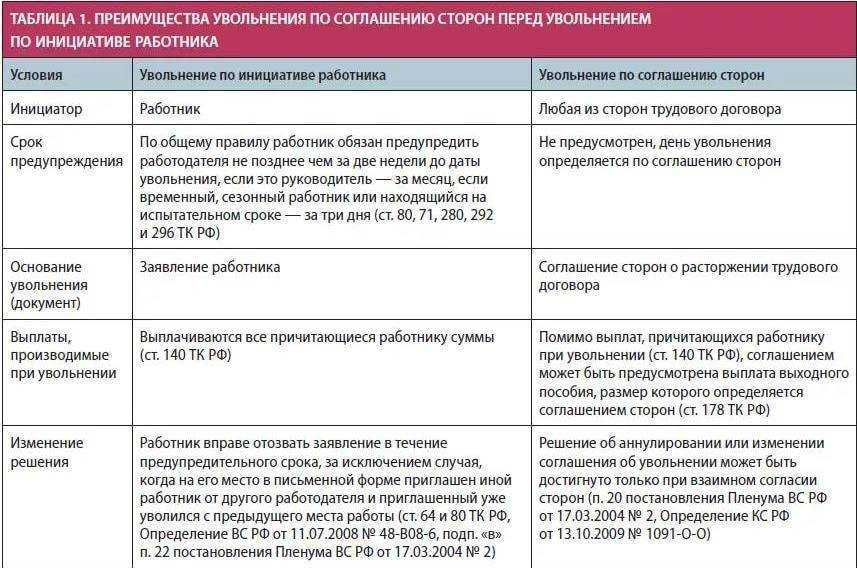 Увольнение по соглашению сторон с выплатой компенсации - бесплатная юридическая консультация