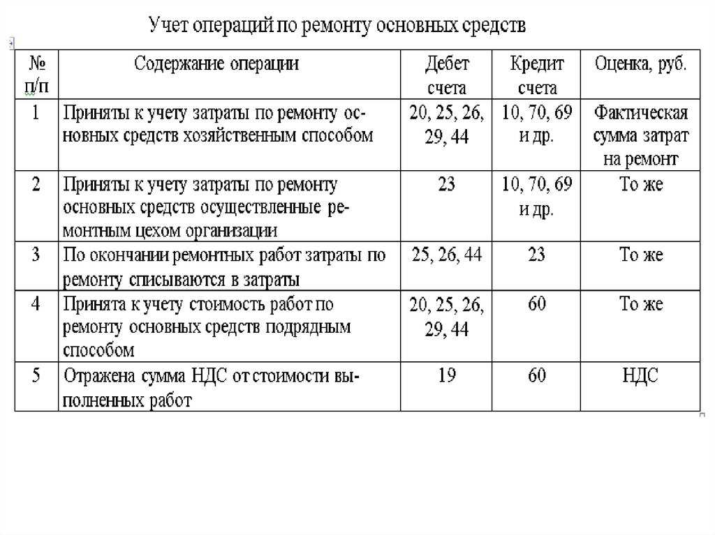 Ремонт ос в налоговом и бухгалтерском учете | ваш консультант