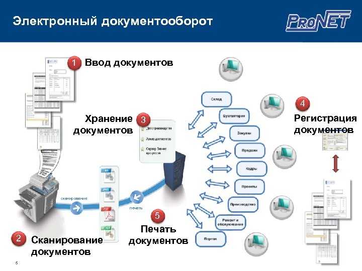 Проблема соотношения бумажного и электронного документооборота