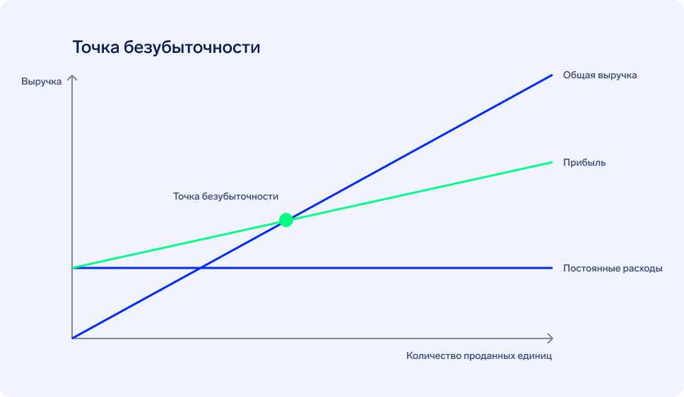 Бизнес план точка безубыточности пример