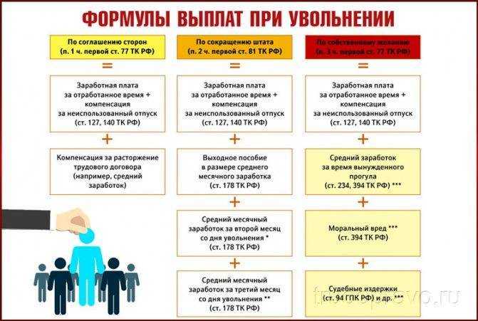 Увольнение по сокращению штата, выплаты и компенсации в 2024 году, пошаговая инструкция