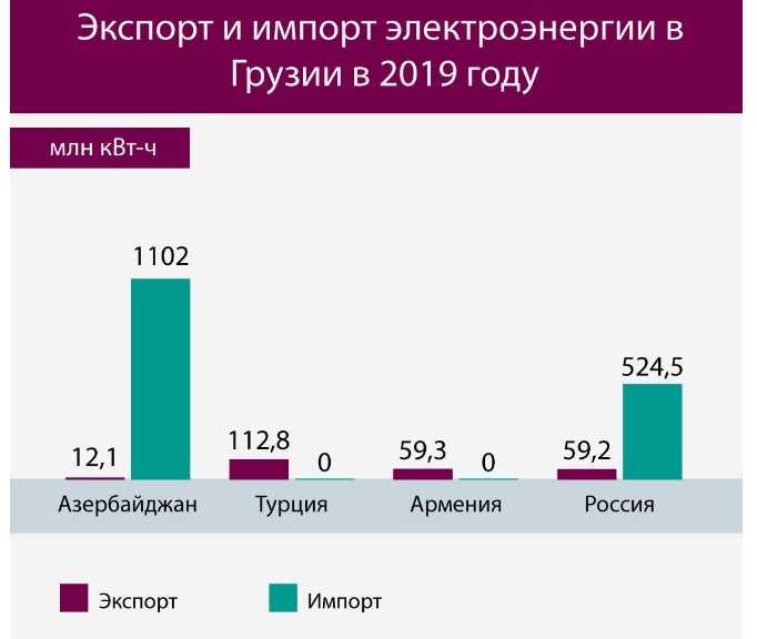 Экспорт электроэнергии из рф. сколько продаем, кто покупает?