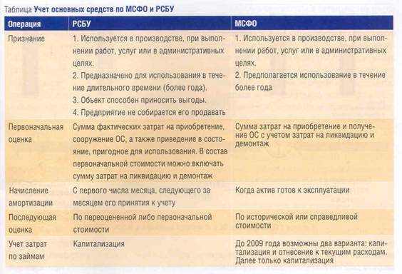 Мсфо и рсбу: сравнение российского и международного стандарта отчетности, в чем преимущества мсфо