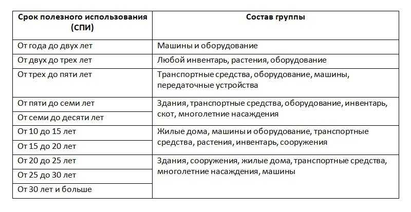 К какой амортизационной группе относится экскаватор погрузчик © вид транспортного средства