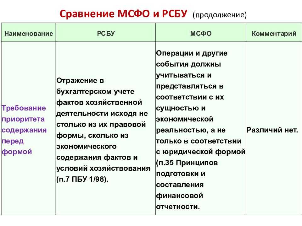 Применение международных стандартов финансовой отчетности в рф