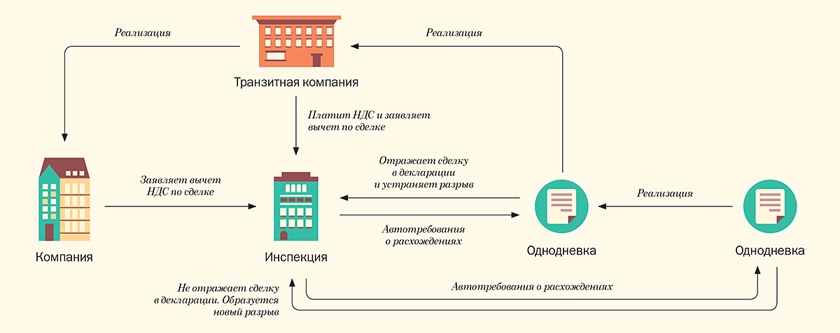 Налоговики рассказали, как вычисляют схемы с нпд