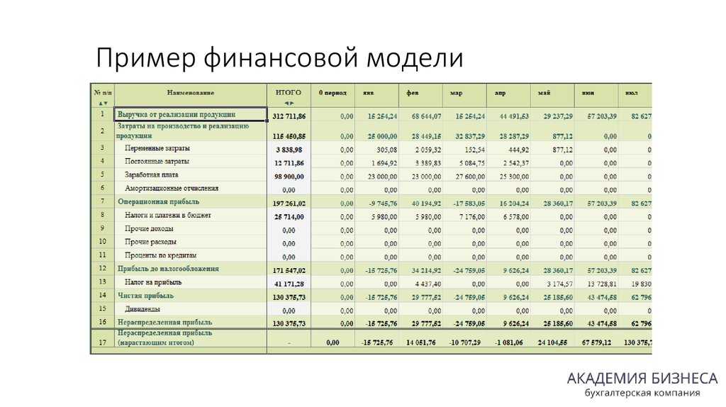 Финансовая модель — как улучшить показатели бизнеса