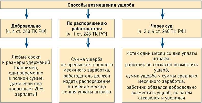 Полная материальная ответственность работника