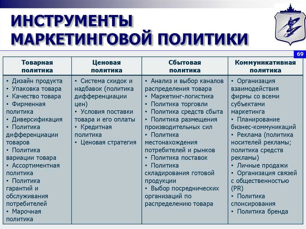 Маркетинговая политика организации 2024 - скачать образец