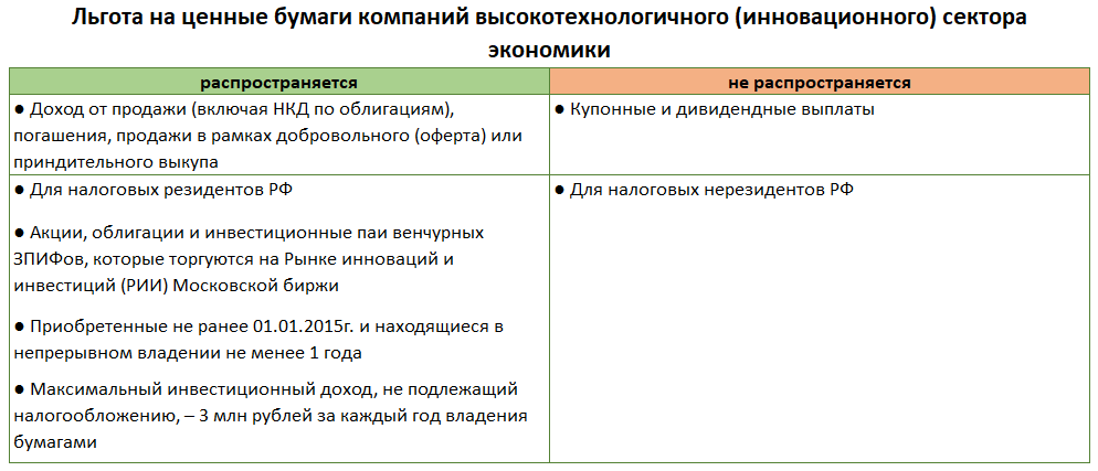 Льгота на долгосрочное владение ценными бумагами (лдв) | moneypapa
