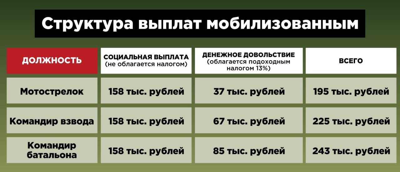 Выплаты на сво в 2023 контрактникам, добровольцам, мобилизованным