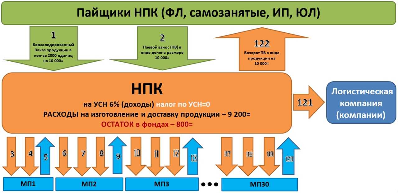 Пай в кооперативе по наследству