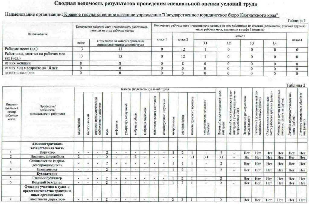 О внесении изменений в трудовой договор по результатам проведения специальной оценки условий труда. - профсоюз работников народного образования — бугульма