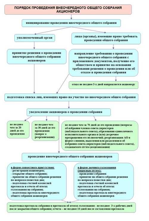 Новый порядок проведения внеочередного собрания акционеров, порядок созыва общего собрания акционеров