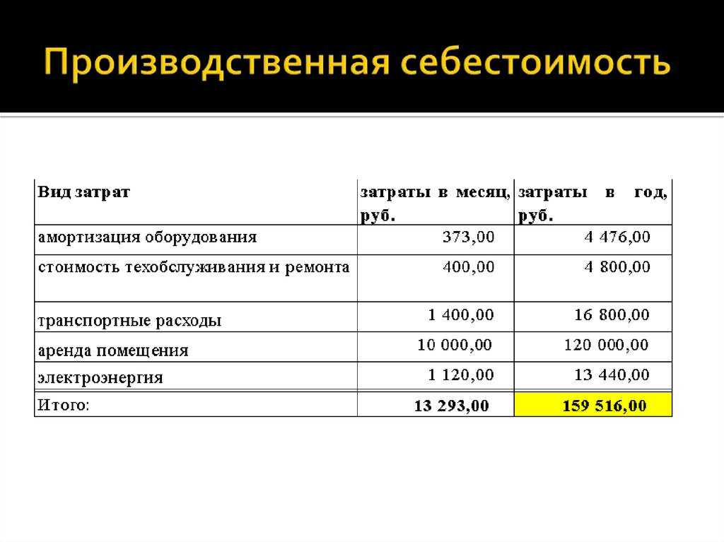 Как рассчитать себестоимость по формуле?