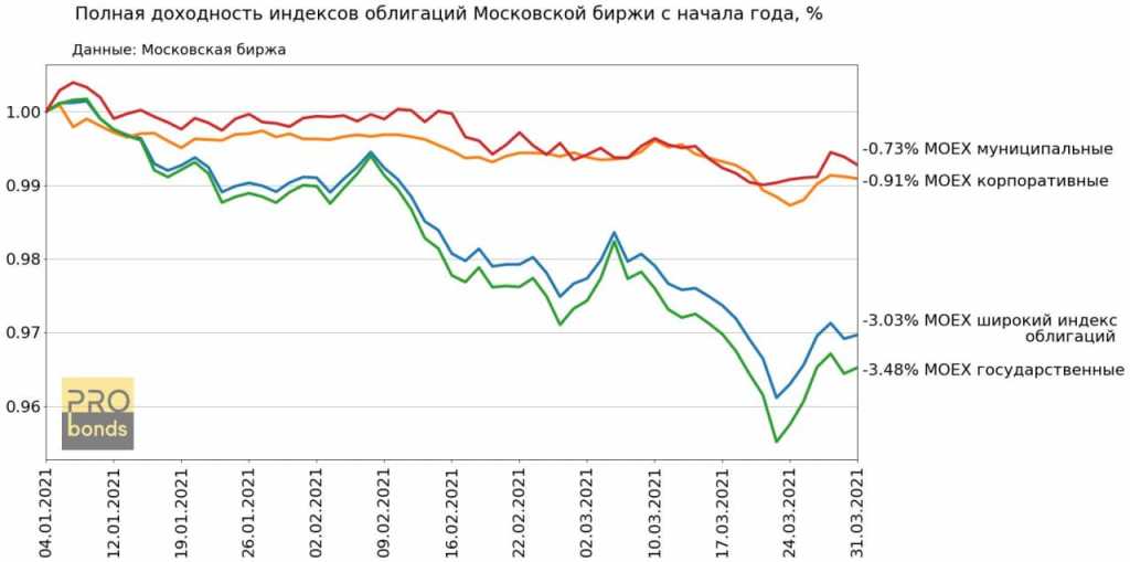 Высокодоходные облигации (вдо) | блог свободного инвестора