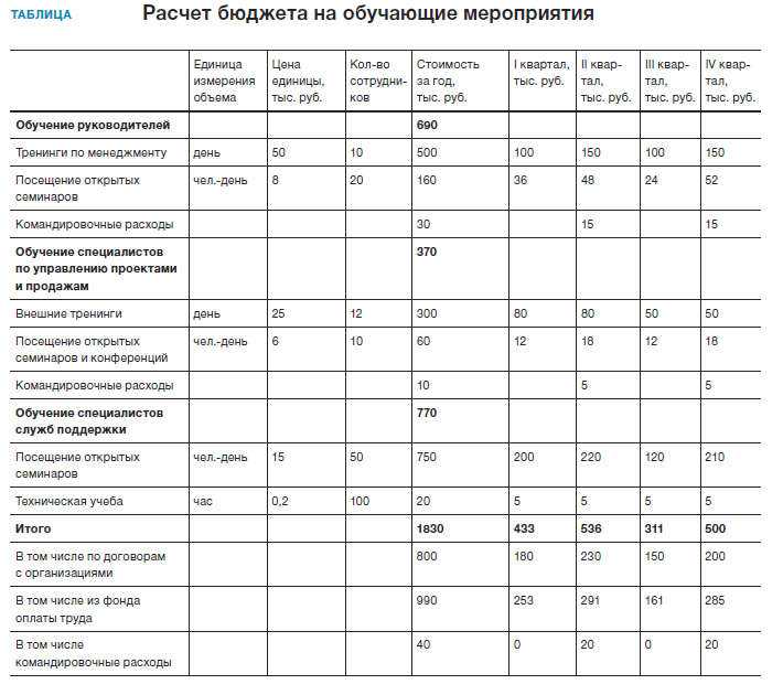 Обучение сотрудников: оформление и отражение в учете