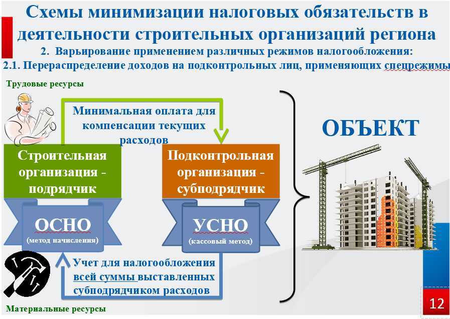 Налогообложение интеллектуальной собственности и операций с ней