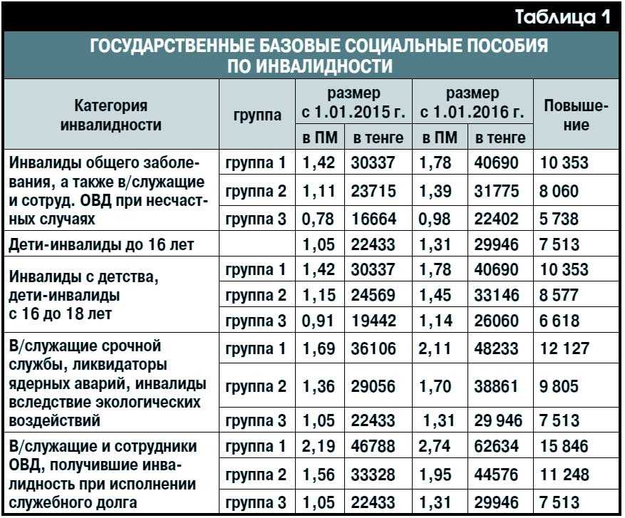 Будет ли добавка к пенсии 5000 в 2022 году