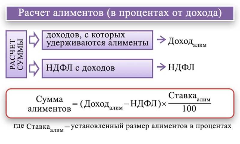Алименты с аванса в 2024 году — пример удержания, расчет ндфл