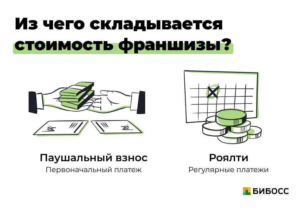 Бизнес по франшизе: зачем, как, сколько? | гарант