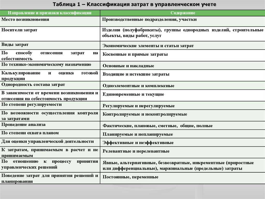 Классификация затрат в бухгалтерском учете в 1с