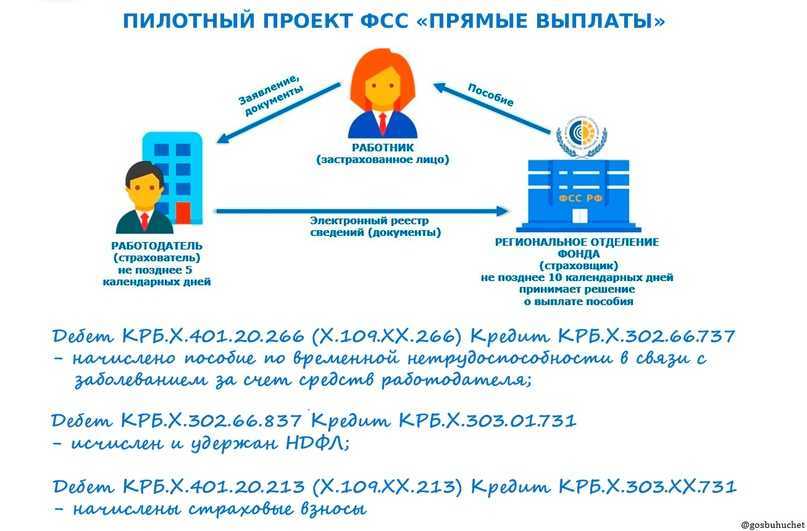 Прямые выплаты