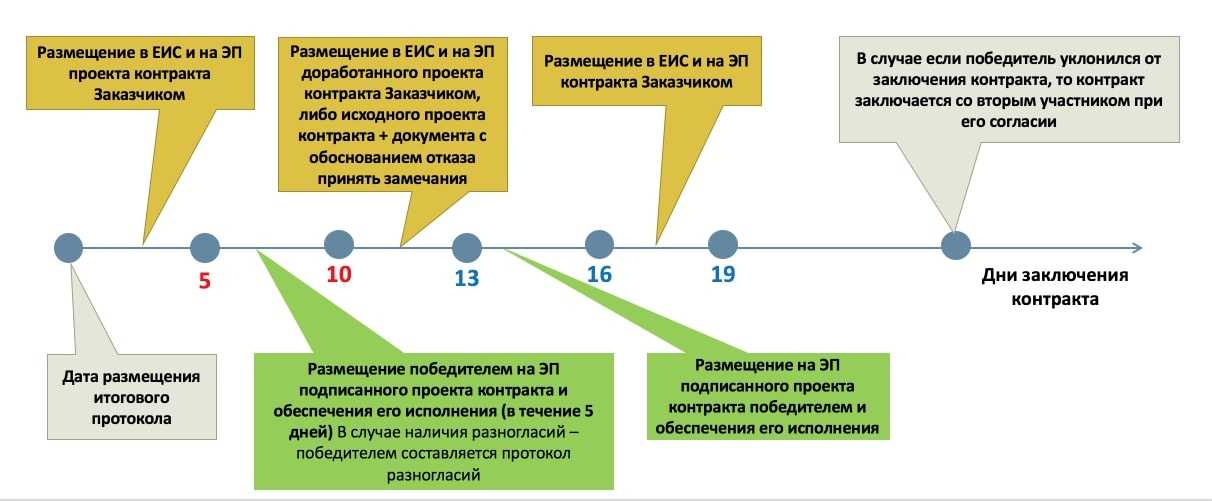 5 причин отклонения заявок на аукционе по первым частям и как их избежать. | обучение и помощь по тендерам, торгам, закупкам