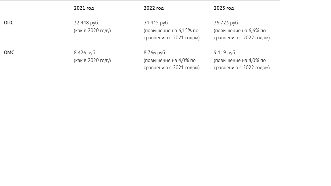 Страховые взносы ип в 2023 году: сколько и когда