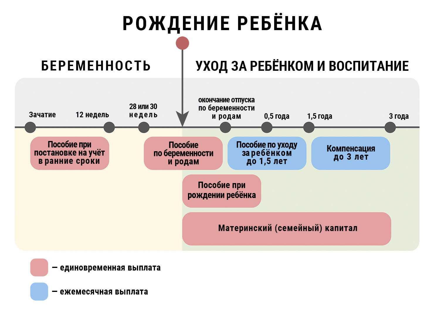 Чернобыльские выплаты по декретному отпуску и уходу за ребенком в 2024 году