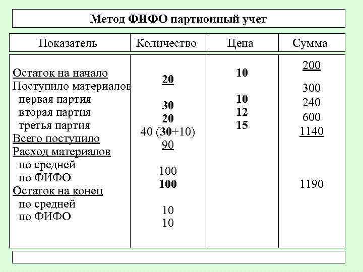 Оценка запасов при выбытии с 2021