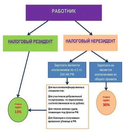 Ит-удаленщики спасены. власти передумали вводить грабительские налоги за работу из-за рубежа - cnews