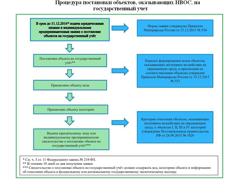 Постановка на учет нвос объектов 1 и 2 категории