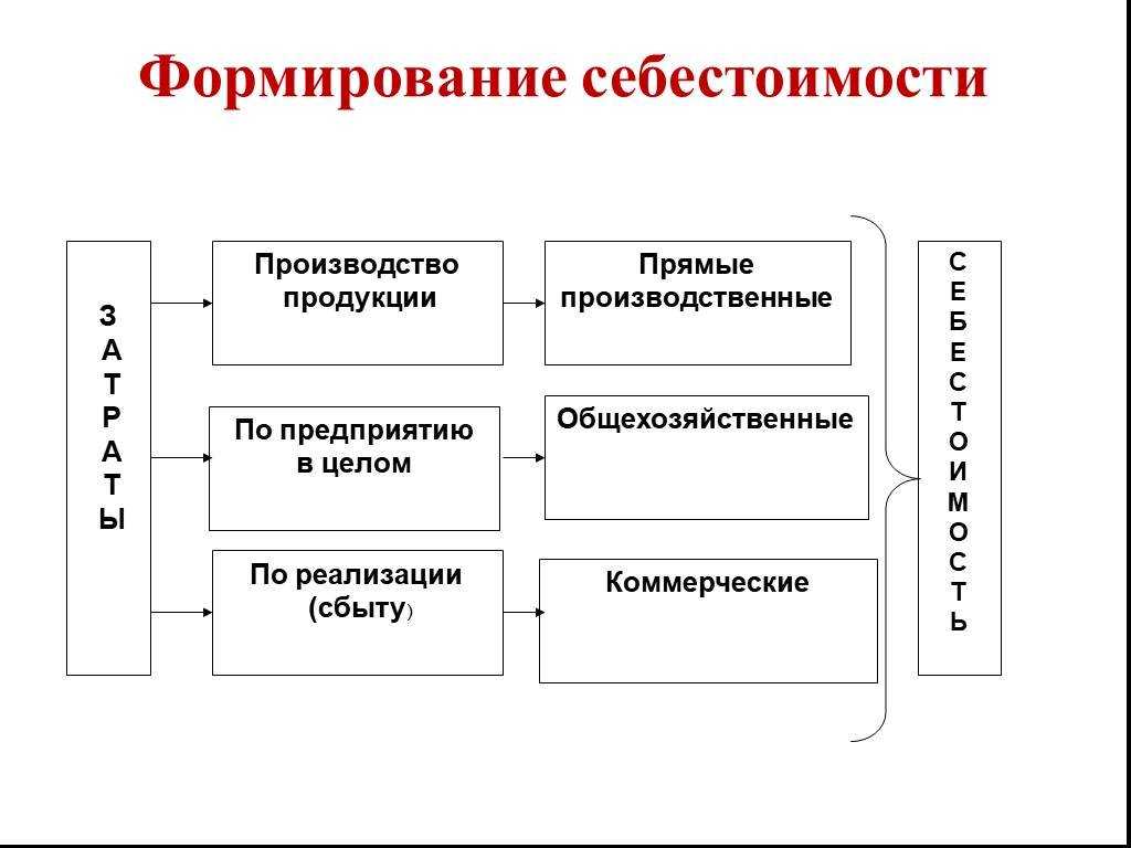 Производя продукцию хозяйствующие субъекты рассчитывают ее себестоимость процесс формирования которой имеет свои особенности которые и рассматриваются в данной статье