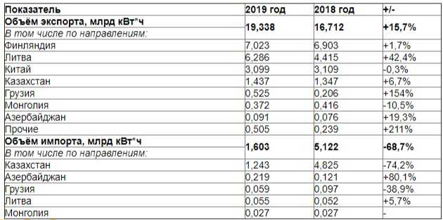 Экспорт электроэнергии из россии — documentation