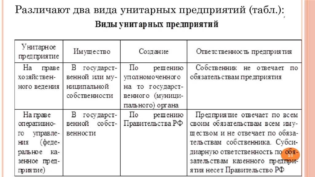 Статья 113. основные положения об унитарном предприятии