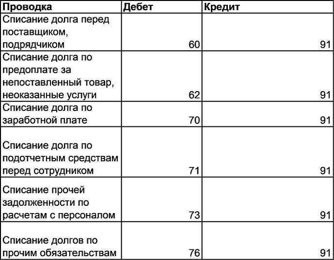 Составление бухгалтерского баланса