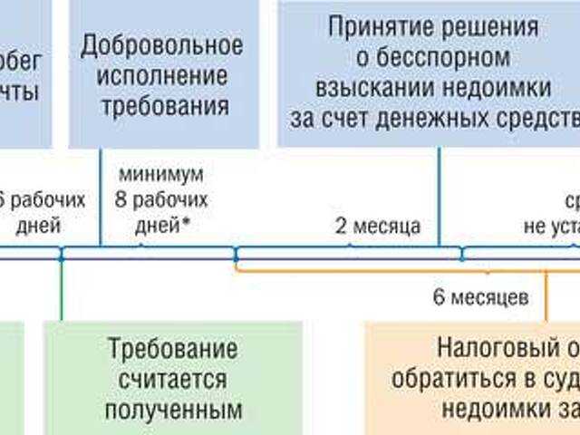 Пени за неуплату налогов: что будет, если не платить в срок?