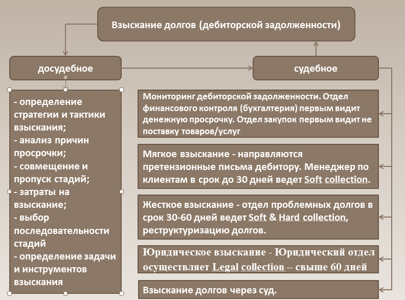В какой момент можно списать безнадежную дебиторскую задолженность