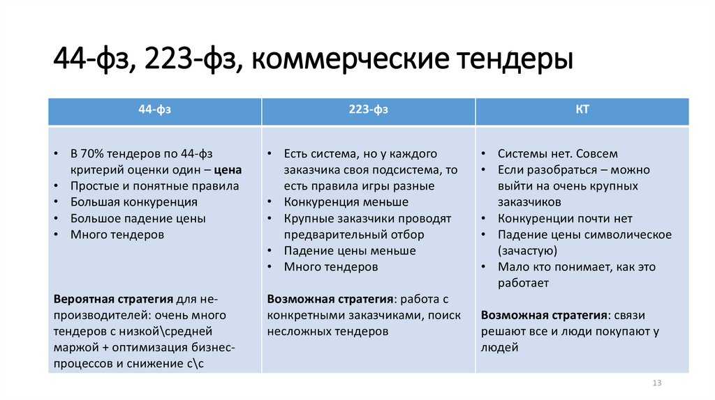Основы закупки по закону 223-фз для новичков | контур.закупки