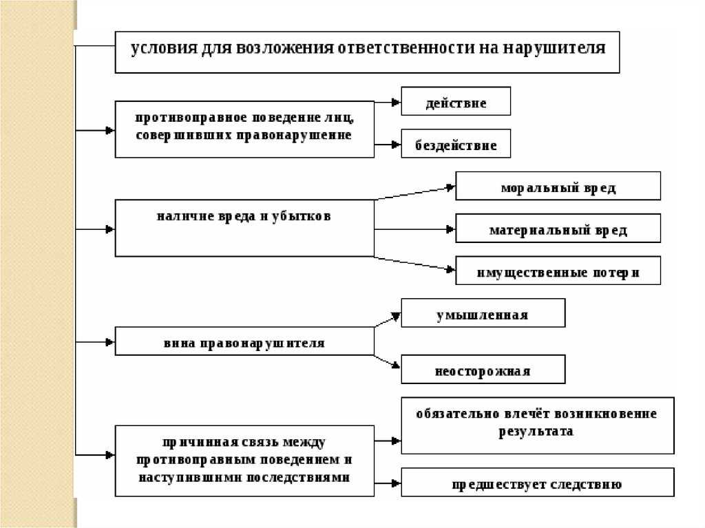 Гражданская ответственность